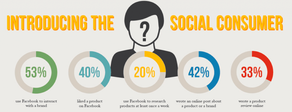 Social media marketing social consumer statistics