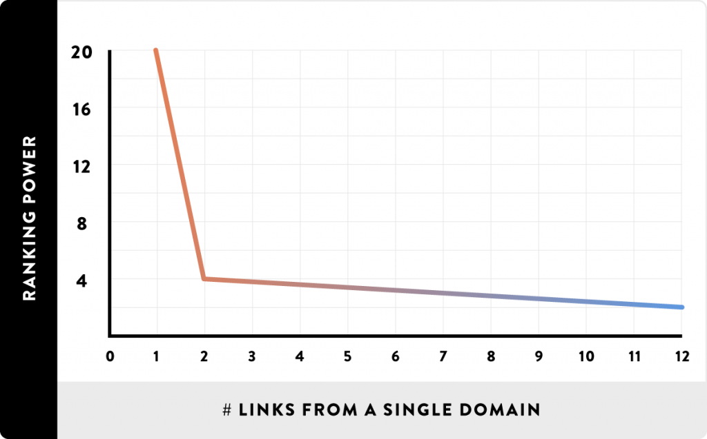 backlink webpage frequency value
