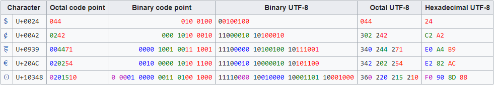 UTF-8 charset code example