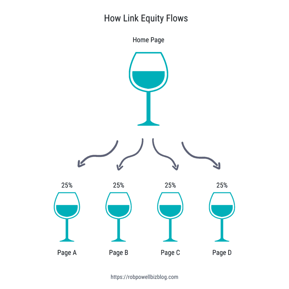 how link equity works
